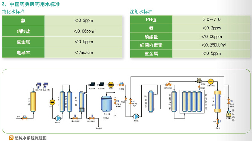 中國藥典醫藥用水標準