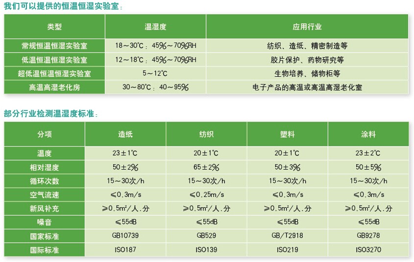 可以提供的恒溫恒濕實驗室和部分行業檢測濕度標準