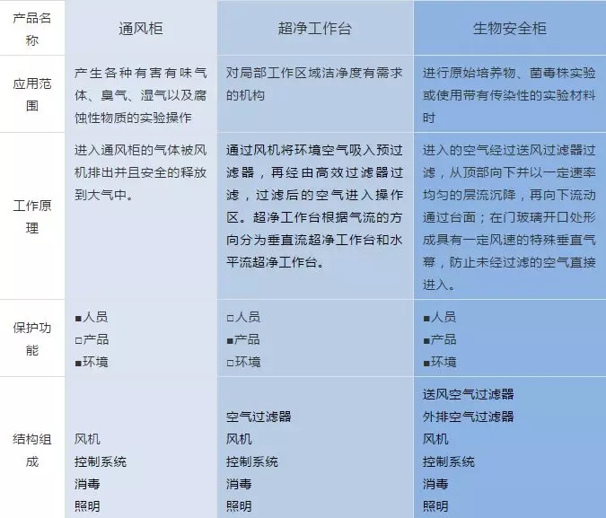 生物安全柜與通風柜、超凈工作臺的區分